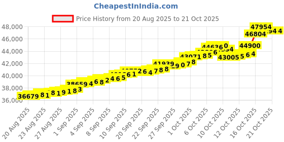 tatacliq.com Bhima Jewels 22k (916) Yellow Gold Earrings for Women bhima jewels Price History Graph from 20 Aug 2025 to 21 Oct 2025