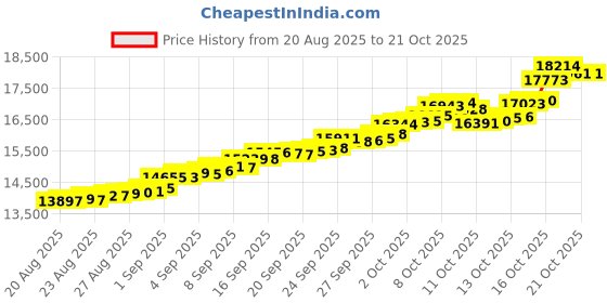 tatacliq.com Bhima Jewels 22k (916) Yellow Gold Earrings for Women bhima jewels Price History Graph from 20 Aug 2025 to 20 Oct 2025