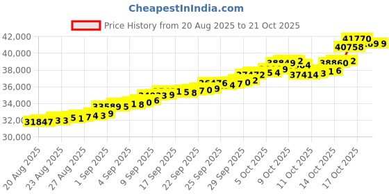 tatacliq.com Bhima Jewels 22k (916) Yellow Gold Earrings for Women bhima jewels Price History Graph from 20 Aug 2025 to 21 Oct 2025