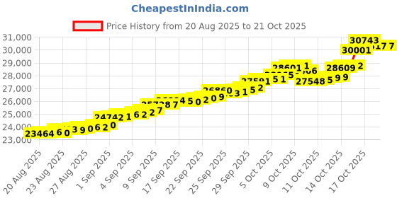 tatacliq.com Bhima Jewels 22k (916) Yellow Gold Earrings for Women bhima jewels Price History Graph from 20 Aug 2025 to 20 Oct 2025