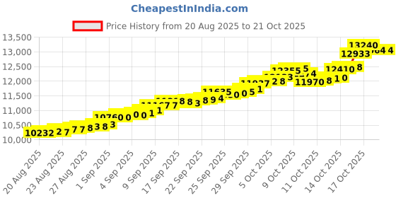 tatacliq.com Bhima Jewels 22k (916) Yellow Gold Earrings for Women bhima jewels Price History Graph from 20 Aug 2025 to 21 Oct 2025