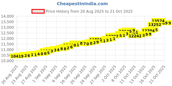 tatacliq.com Bhima Jewels 22k (916) Yellow Gold Earrings for Women bhima jewels Price History Graph from 20 Aug 2025 to 20 Oct 2025
