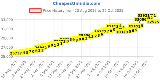 tatacliq.com Bhima Jewels 22k (916) Yellow Gold Earrings for Women bhima jewels Price History Graph from 20 Aug 2025 to 22 Oct 2025