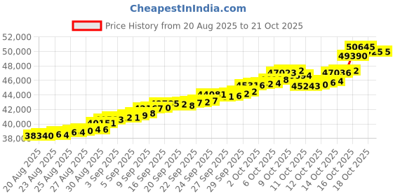 tatacliq.com Bhima Jewels 22k (916) Yellow Gold Earrings for Women bhima jewels Price History Graph from 20 Aug 2025 to 20 Oct 2025