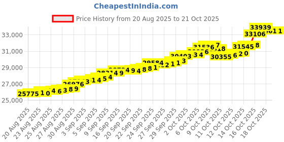 tatacliq.com Bhima Jewels 22k (916) Yellow Gold Earrings for Women bhima jewels Price History Graph from 20 Aug 2025 to 20 Oct 2025