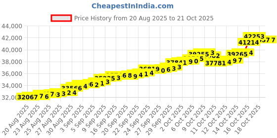 tatacliq.com Bhima Jewels 22k (916) Yellow Gold Earrings for Women bhima jewels Price History Graph from 20 Aug 2025 to 20 Oct 2025