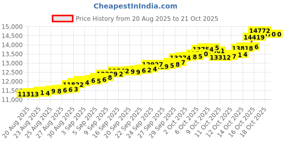 tatacliq.com Bhima Jewels 22k (916) Yellow Gold Earrings for Women bhima jewels Price History Graph from 20 Aug 2025 to 20 Oct 2025