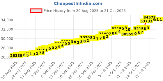 tatacliq.com Bhima Jewels 22k (916) Yellow Gold Earrings for Women bhima jewels Price History Graph from 20 Aug 2025 to 20 Oct 2025