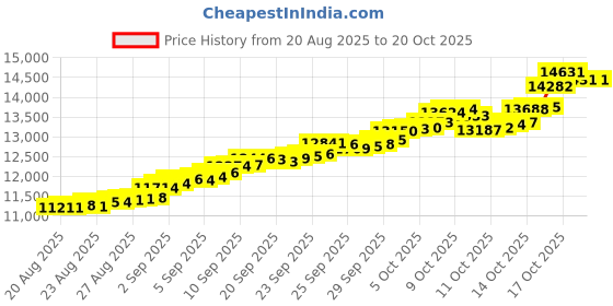 tatacliq.com Bhima Jewels 22k (916) Yellow Gold Earrings for Women bhima jewels Price History Graph from 20 Aug 2025 to 20 Oct 2025