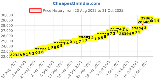 tatacliq.com Bhima Jewels 22k (916) Yellow Gold Earrings for Women bhima jewels Price History Graph from 20 Aug 2025 to 21 Oct 2025