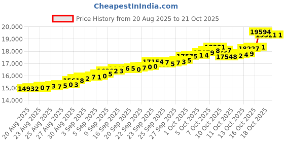 tatacliq.com Bhima Jewels 22k (916) Yellow Gold Earrings for Women bhima jewels Price History Graph from 20 Aug 2025 to 20 Oct 2025