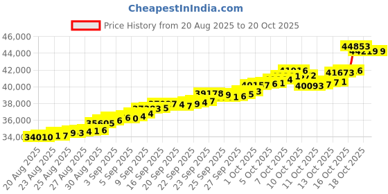 tatacliq.com Bhima Jewels 22k (916) Yellow Gold Earrings for Women bhima jewels Price History Graph from 20 Aug 2025 to 20 Oct 2025