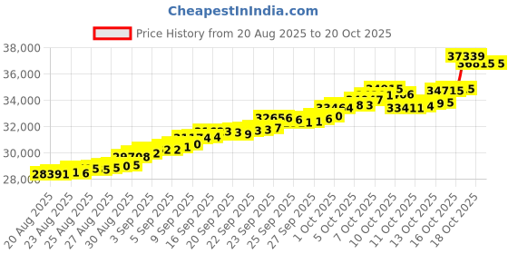 tatacliq.com Bhima Jewels 22k (916) Yellow Gold Earrings for Women bhima jewels Price History Graph from 20 Aug 2025 to 20 Oct 2025