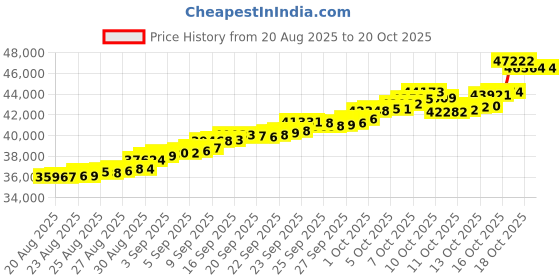 tatacliq.com Bhima Jewels 22k (916) Yellow Gold Earrings for Women bhima jewels Price History Graph from 20 Aug 2025 to 20 Oct 2025