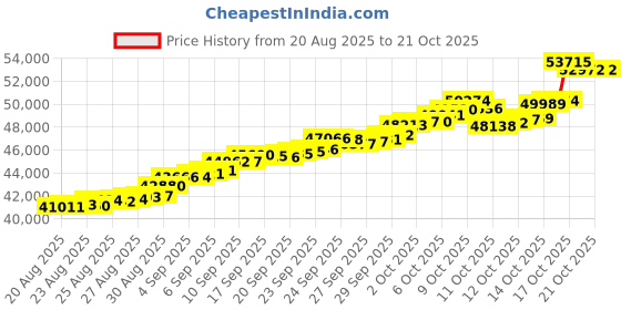 tatacliq.com Bhima Jewels 22k (916) Yellow Gold Earrings for Women bhima jewels Price History Graph from 20 Aug 2025 to 20 Oct 2025