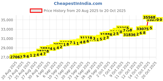 tatacliq.com Bhima Jewels 22k (916) Yellow Gold Earrings for Women bhima jewels Price History Graph from 20 Aug 2025 to 20 Oct 2025