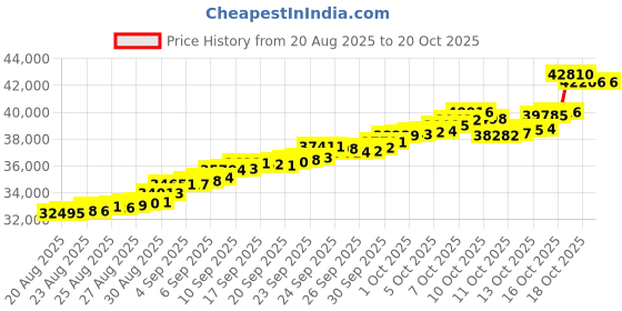 tatacliq.com Bhima Jewels 22k (916) Yellow Gold Earrings for Women bhima jewels Price History Graph from 20 Aug 2025 to 20 Oct 2025