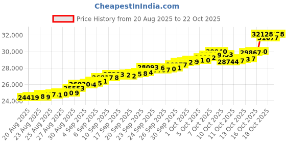 tatacliq.com Bhima Jewels 22k (916) Yellow Gold Earrings for Women bhima jewels Price History Graph from 20 Aug 2025 to 21 Oct 2025