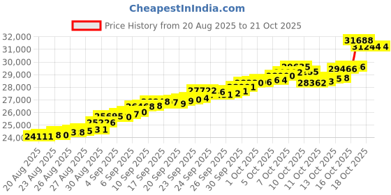 tatacliq.com Bhima Jewels 22k (916) Yellow Gold Earrings for Women bhima jewels Price History Graph from 20 Aug 2025 to 21 Oct 2025
