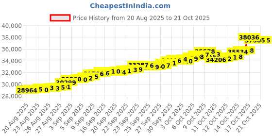 tatacliq.com Bhima Jewels 22k (916) Yellow Gold Earrings for Women bhima jewels Price History Graph from 20 Aug 2025 to 20 Oct 2025