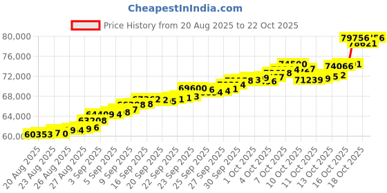 tatacliq.com Bhima Jewels 22k (916) Yellow Gold Earrings for Women bhima jewels Price History Graph from 20 Aug 2025 to 21 Oct 2025