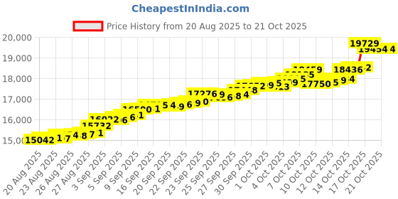 tatacliq.com Bhima Jewels 22k (916) Yellow Gold Earrings for Women bhima jewels Price History Graph from 20 Aug 2025 to 21 Oct 2025