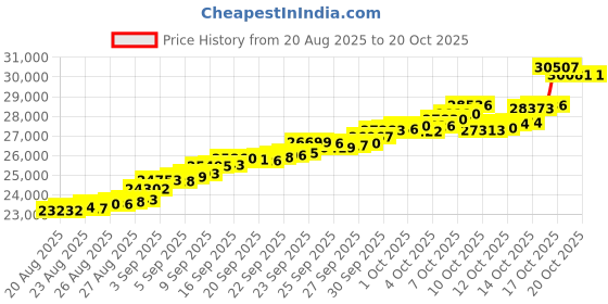 tatacliq.com Bhima Jewels 22k (916) Yellow Gold Earrings for Women bhima jewels Price History Graph from 20 Aug 2025 to 20 Oct 2025