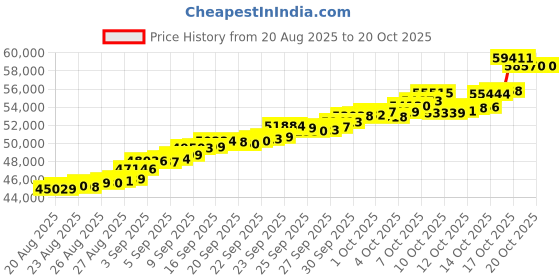 tatacliq.com Bhima Jewels 22k (916) Yellow Gold Earrings for Women bhima jewels Price History Graph from 20 Aug 2025 to 20 Oct 2025