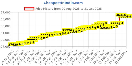 tatacliq.com Bhima Jewels 22k (916) Yellow Gold Earrings for Women bhima jewels Price History Graph from 20 Aug 2025 to 21 Oct 2025