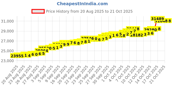 tatacliq.com Bhima Jewels 22k (916) Yellow Gold Earrings for Women bhima jewels Price History Graph from 20 Aug 2025 to 21 Oct 2025
