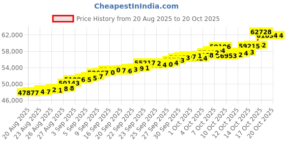 tatacliq.com Bhima Jewels 22k (916) Yellow Gold Earrings for Women bhima jewels Price History Graph from 20 Aug 2025 to 20 Oct 2025