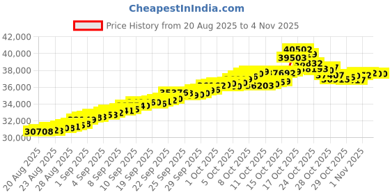tatacliq.com Bhima Jewels 22k (916) Yellow Gold Earrings for Women bhima jewels Price History Graph from 20 Aug 2025 to 4 Nov 2025