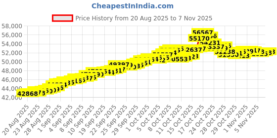 tatacliq.com Bhima Jewels 22k (916) Yellow Gold Earrings for Women bhima jewels Price History Graph from 20 Aug 2025 to 3 Nov 2025