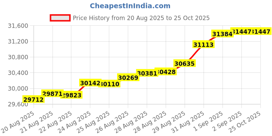 tatacliq.com Bhima Jewels 22k (916) Yellow Gold Earrings for Women bhima jewels Price History Graph from 20 Aug 2025 to 25 Oct 2025