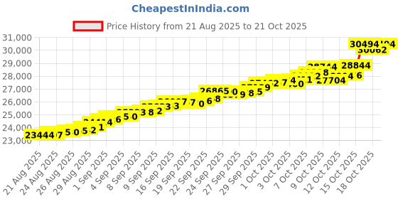 tatacliq.com Bhima Jewels 22k (916) Yellow Gold Earrings for Women bhima jewels Price History Graph from 21 Aug 2025 to 21 Oct 2025