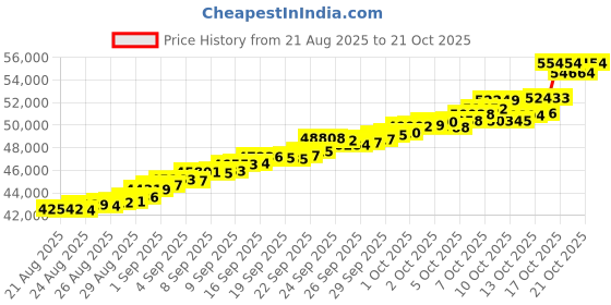 tatacliq.com Bhima Jewels 22k (916) Yellow Gold Earrings for Women bhima jewels Price History Graph from 21 Aug 2025 to 21 Oct 2025