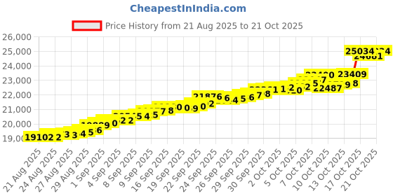 tatacliq.com Bhima Jewels 22k (916) Yellow Gold Earrings for Women bhima jewels Price History Graph from 21 Aug 2025 to 21 Oct 2025