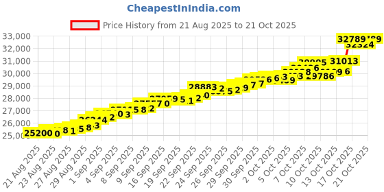 tatacliq.com Bhima Jewels 22k (916) Yellow Gold Earrings for Women bhima jewels Price History Graph from 21 Aug 2025 to 21 Oct 2025