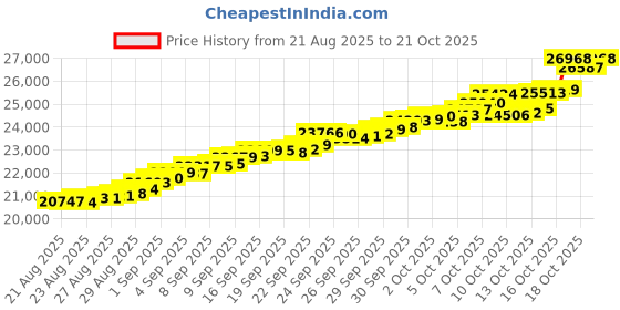 tatacliq.com Bhima Jewels 22k (916) Yellow Gold Earrings for Women bhima jewels Price History Graph from 21 Aug 2025 to 21 Oct 2025