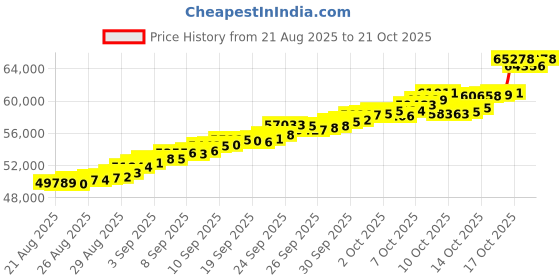 tatacliq.com Bhima Jewels 22k (916) Yellow Gold Earrings for Women bhima jewels Price History Graph from 21 Aug 2025 to 21 Oct 2025