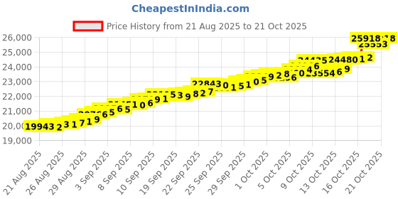 tatacliq.com Bhima Jewels 22k (916) Yellow Gold Earrings for Women bhima jewels Price History Graph from 21 Aug 2025 to 21 Oct 2025