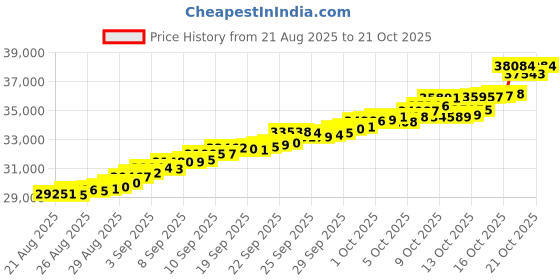 tatacliq.com Bhima Jewels 22k (916) Yellow Gold Earrings for Women bhima jewels Price History Graph from 21 Aug 2025 to 21 Oct 2025