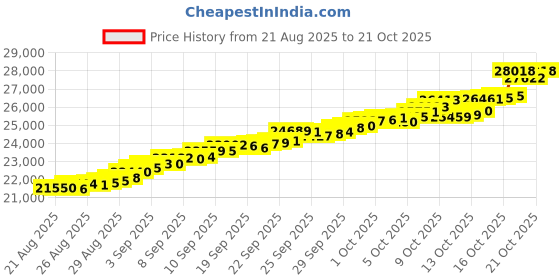 tatacliq.com Bhima Jewels 22k (916) Yellow Gold Earrings for Women bhima jewels Price History Graph from 21 Aug 2025 to 21 Oct 2025