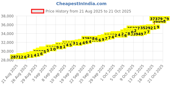 tatacliq.com Bhima Jewels 22k (916) Yellow Gold Earrings for Women bhima jewels Price History Graph from 21 Aug 2025 to 21 Oct 2025