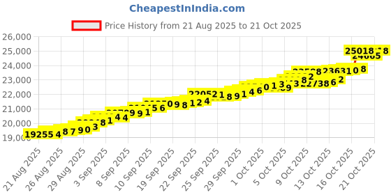 tatacliq.com Bhima Jewels 22k (916) Yellow Gold Earrings for Women bhima jewels Price History Graph from 21 Aug 2025 to 21 Oct 2025