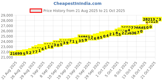 tatacliq.com Bhima Jewels 22k (916) Yellow Gold Earrings for Women bhima jewels Price History Graph from 21 Aug 2025 to 21 Oct 2025