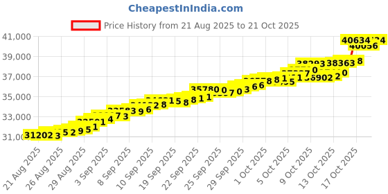 tatacliq.com Bhima Jewels 22k (916) Yellow Gold Earrings for Women bhima jewels Price History Graph from 21 Aug 2025 to 21 Oct 2025