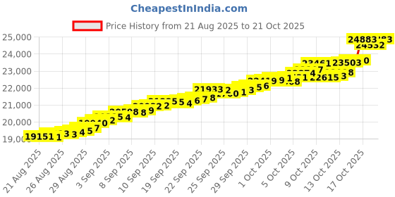 tatacliq.com Bhima Jewels 22k (916) Yellow Gold Earrings for Women bhima jewels Price History Graph from 21 Aug 2025 to 21 Oct 2025