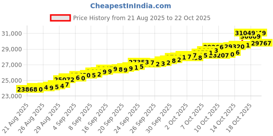 tatacliq.com Bhima Jewels 22k (916) Yellow Gold Earrings for Women bhima jewels Price History Graph from 21 Aug 2025 to 21 Oct 2025