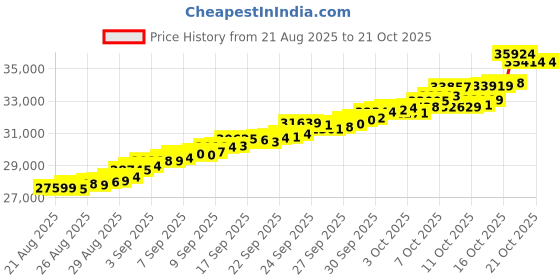tatacliq.com Bhima Jewels 22k (916) Yellow Gold Earrings for Women bhima jewels Price History Graph from 21 Aug 2025 to 21 Oct 2025